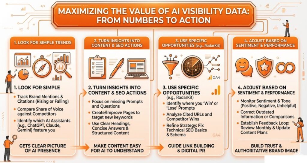 What Should You Do With AI Visibility Tracking Data