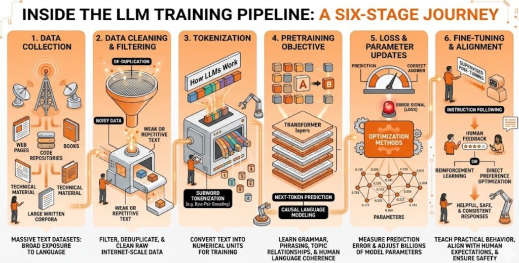 How LLMs are trained