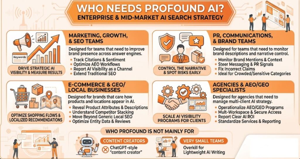 Profound AI Review