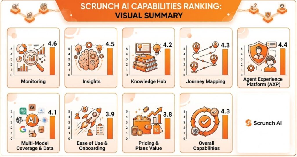 scrunch ai capabilities ranking